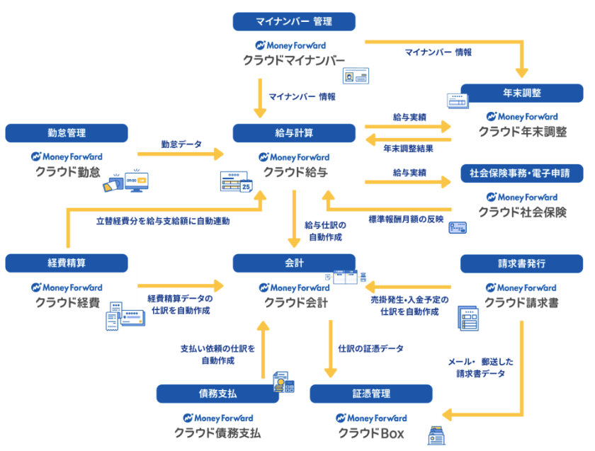 クラウド会計(マネーフォワードクラウド)・管理部門の効率化に強い